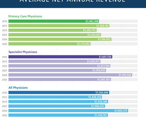 Average Net Revenue