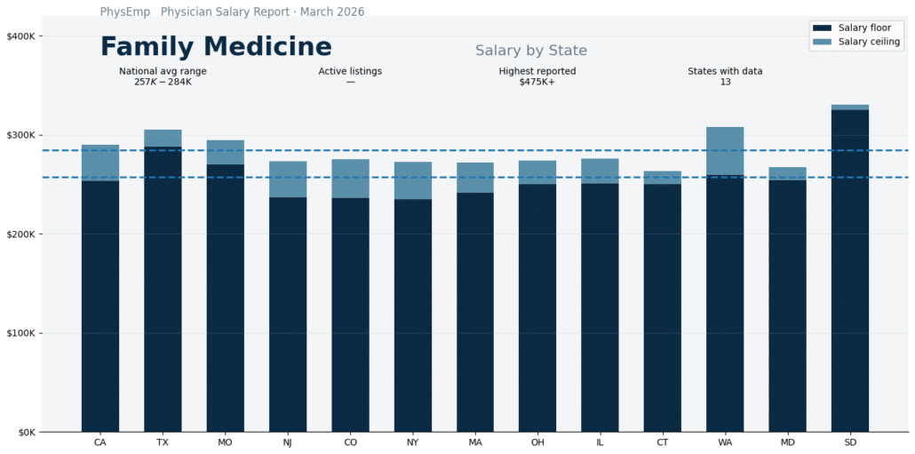 Family Medicine PhysEmp Salary Report: March 2026 - PhysEmp