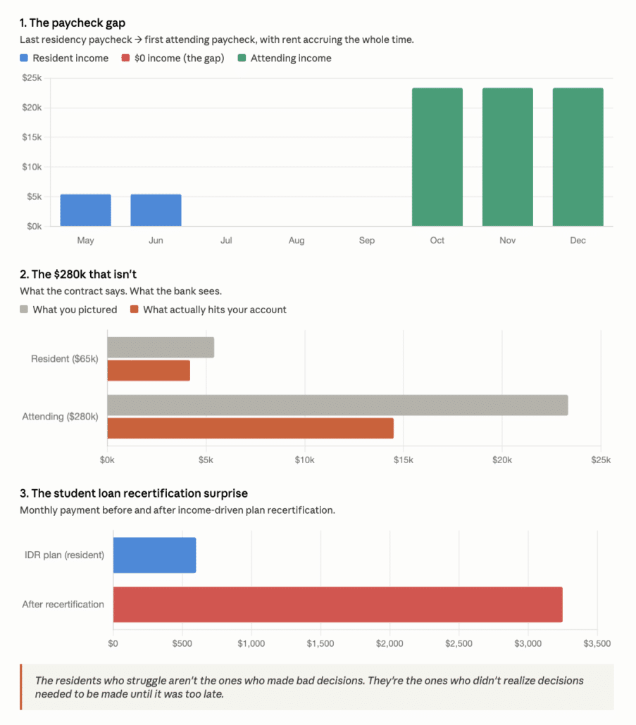 Financial Chart for Medical Residents at transitition