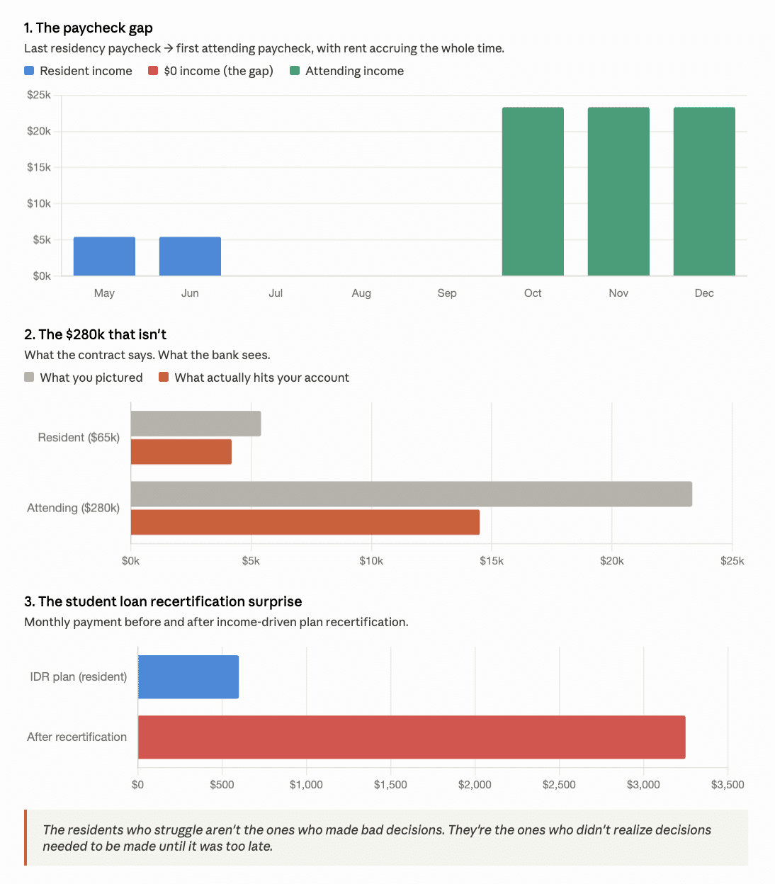 Financial Chart for Medical Residents at transitition