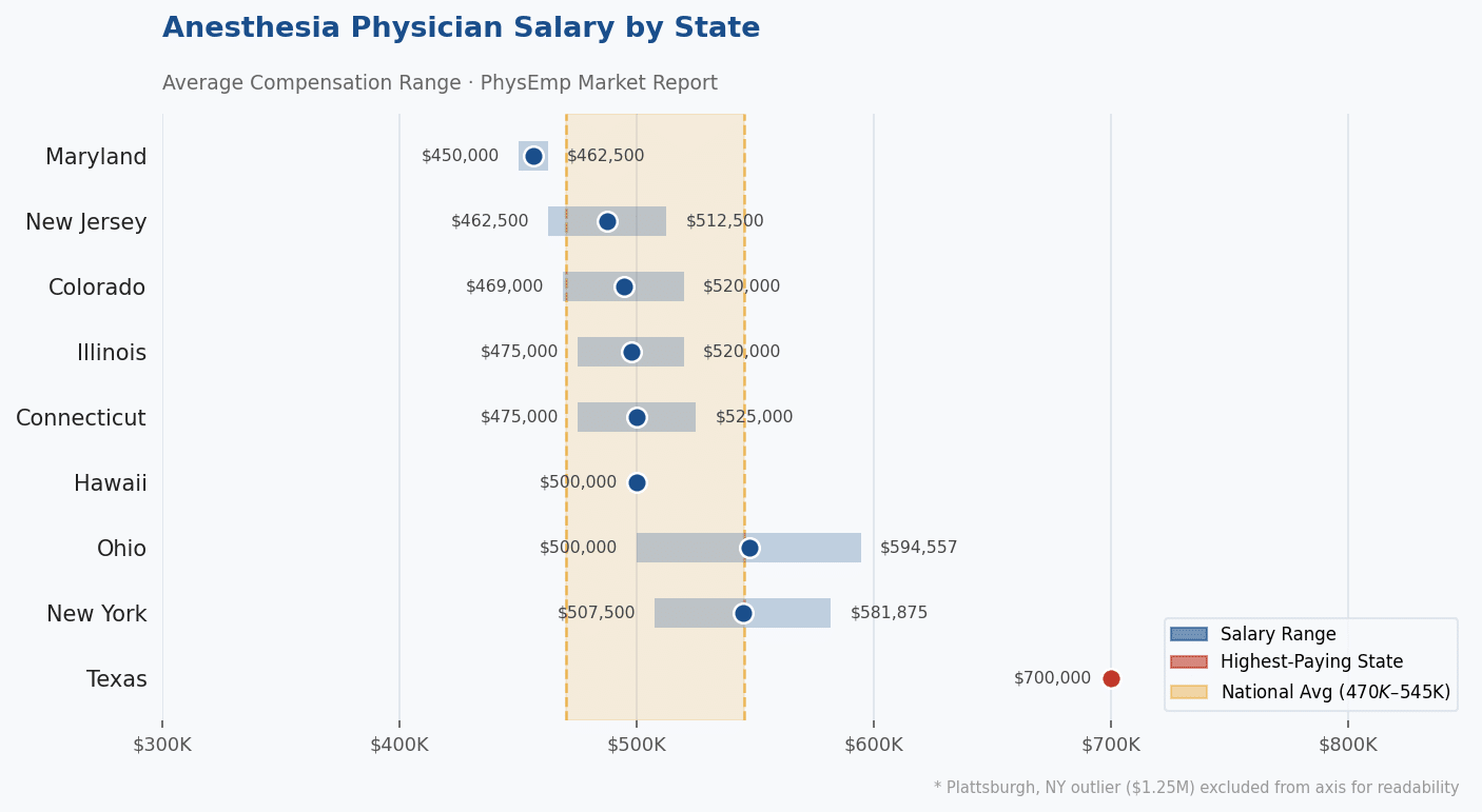 PhysEmp Physician Salary Report For Anesthesia March 2026