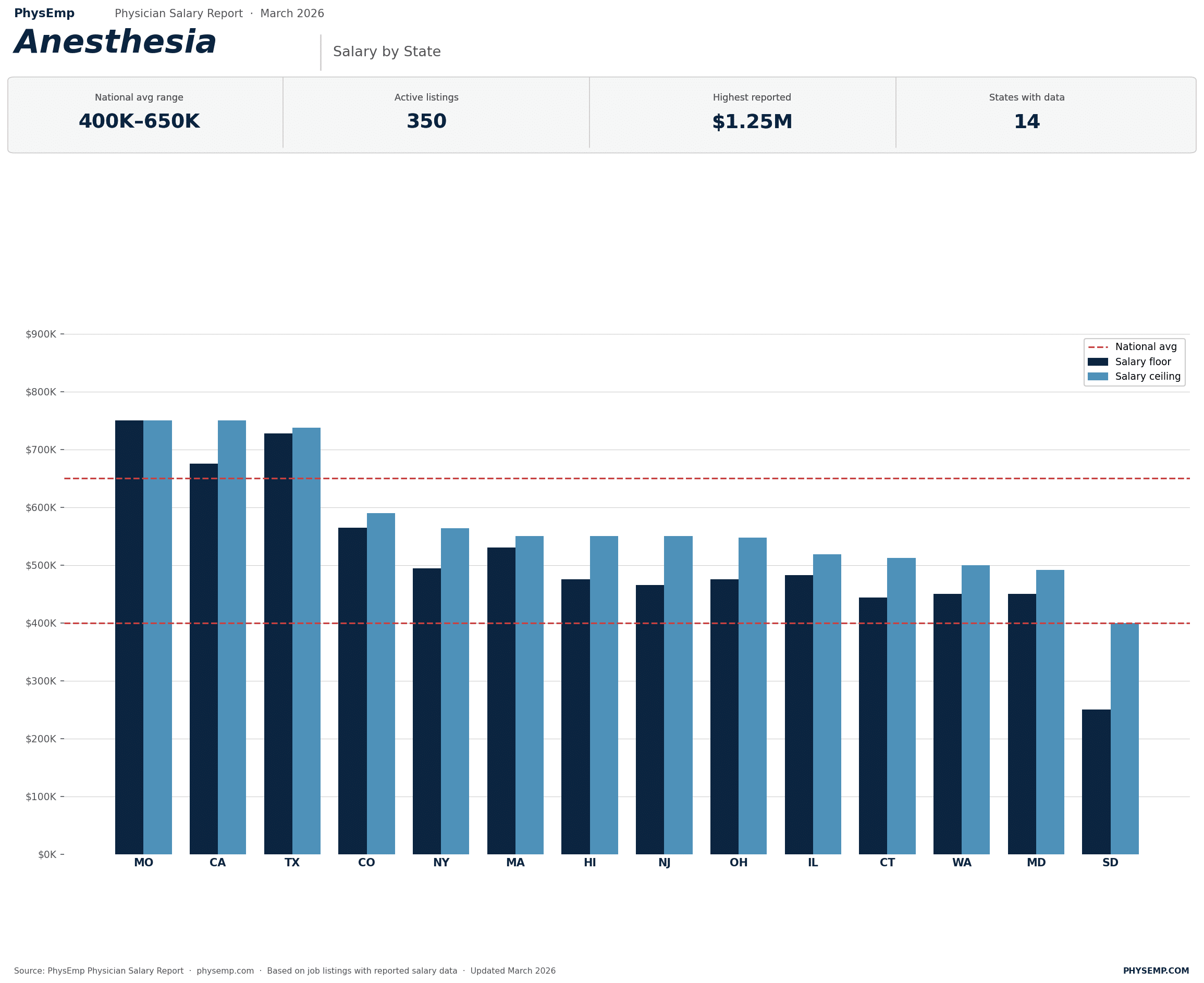 Anesthesia Physemp Physician Salary Report April 2026