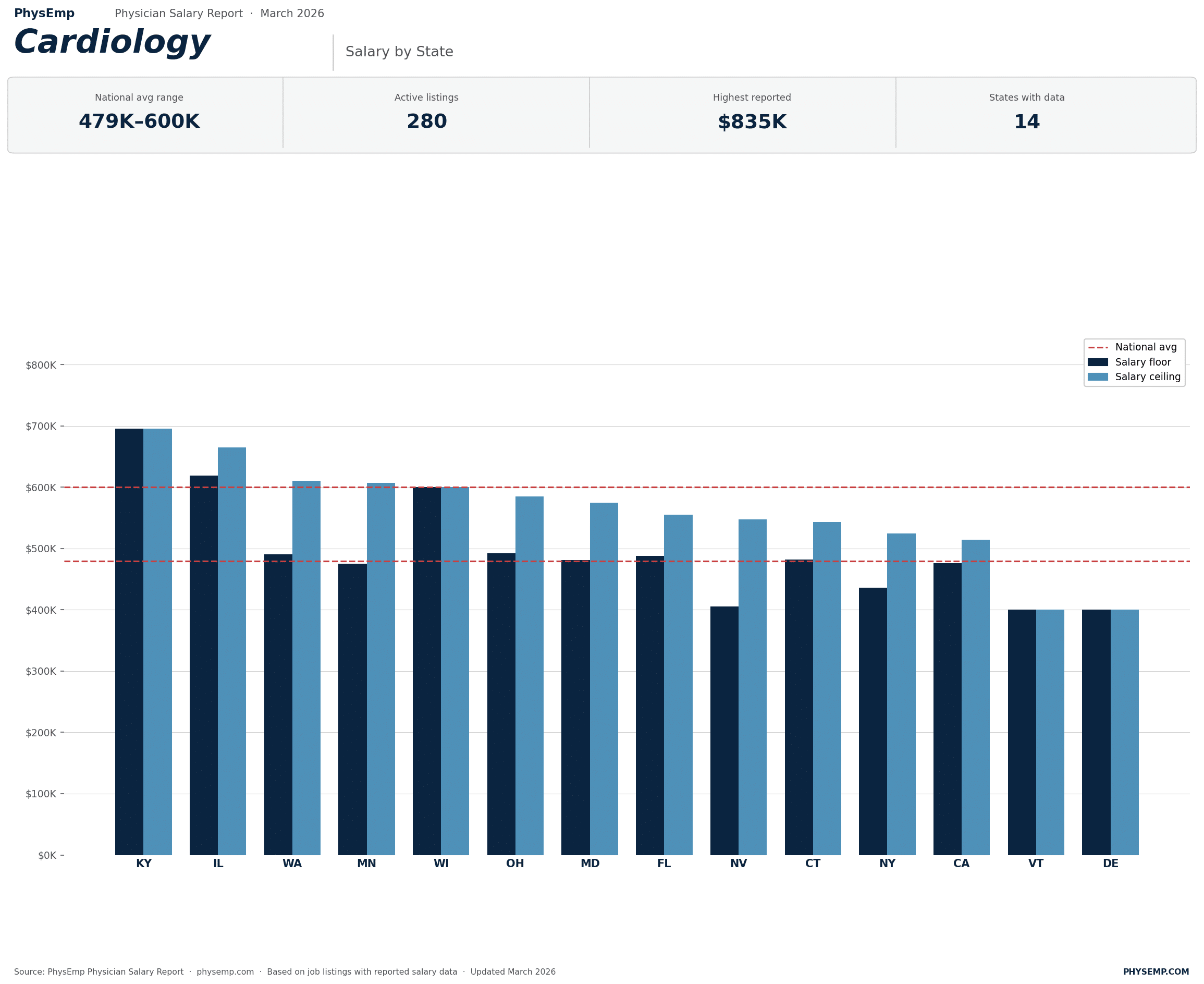 Cardiology Physemp Physician Salary Report April 2026