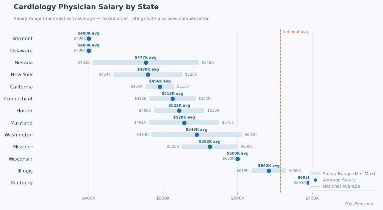 PhysEmp Physician Salary Report for Cardiology arch 2026