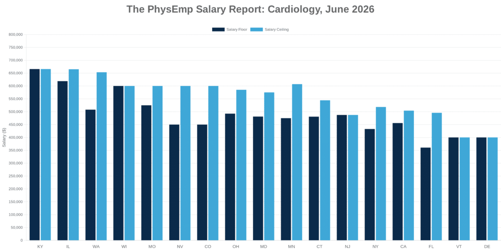 Cardiology PhysEmp Salary Report: June 2026 - PhysEmp