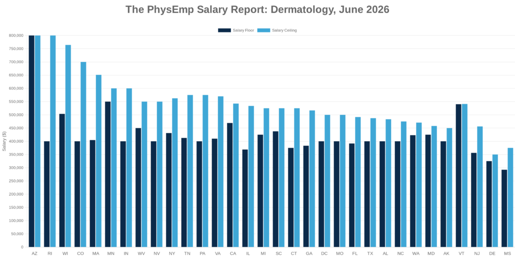 Dermatology PhysEmp Salary Report: June 2026 - PhysEmp