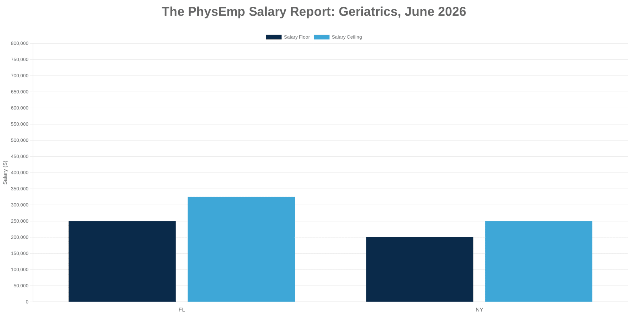 Geriatrics PhysEmp Salary Report: June 2026 - PhysEmp