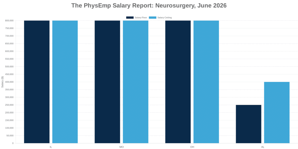 Neurosurgery PhysEmp Salary Report: June 2026 - PhysEmp