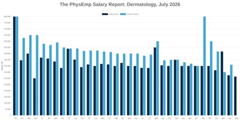 Dermatology PhysEmp Salary Report: July 2026 - PhysEmp
