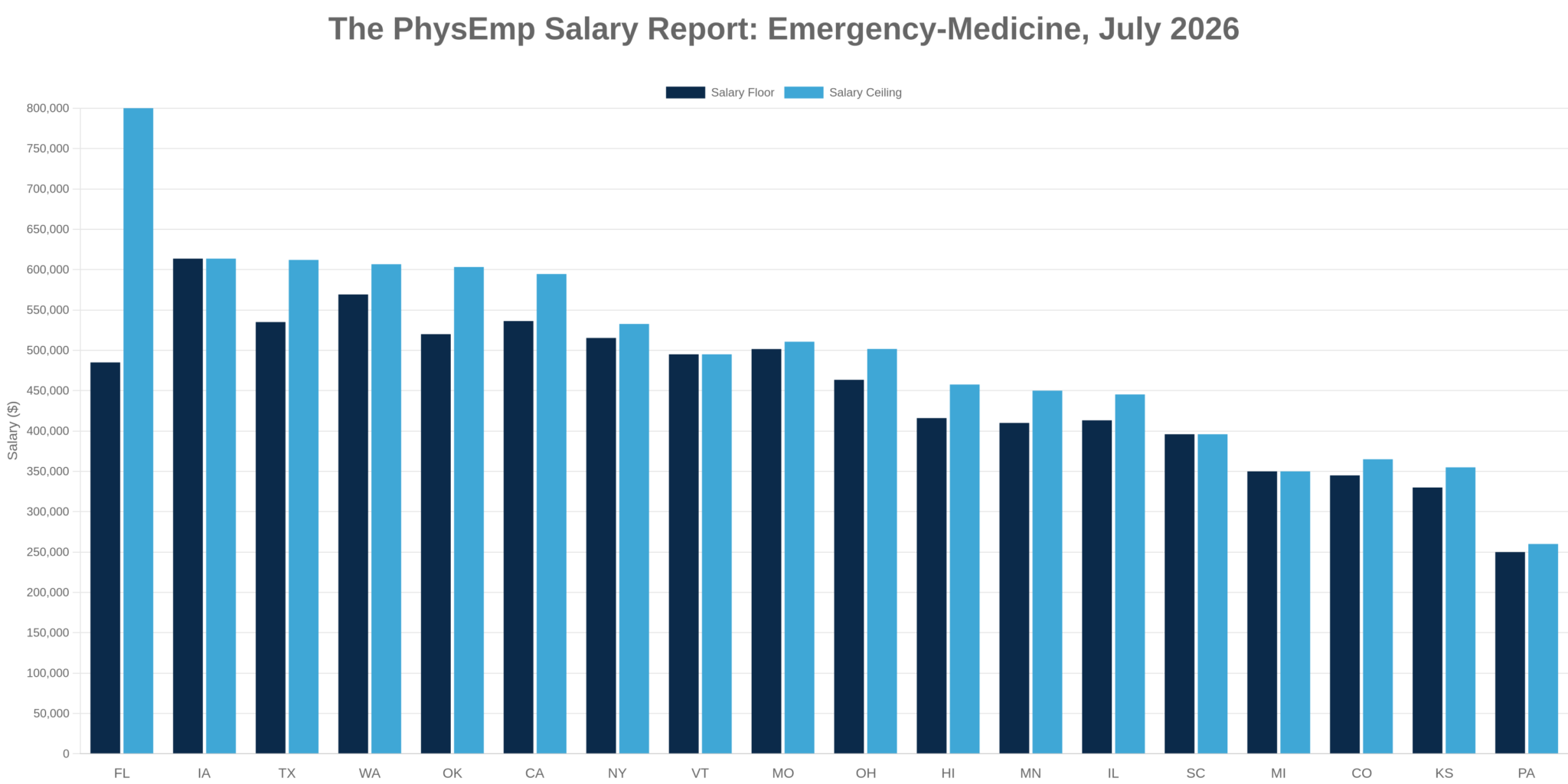 Emergency-Medicine PhysEmp Salary Report: July 2026 - PhysEmp