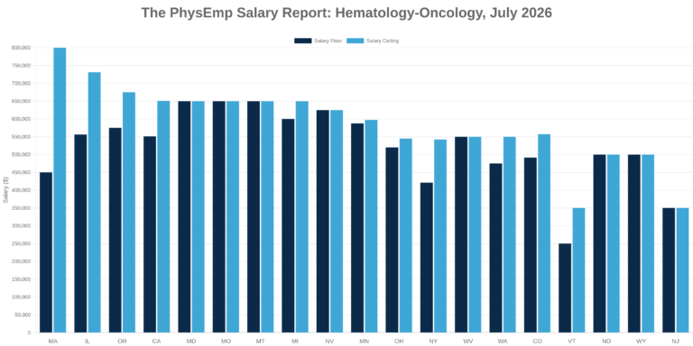 Hematology-Oncology PhysEmp Salary Report: July 2026 - PhysEmp