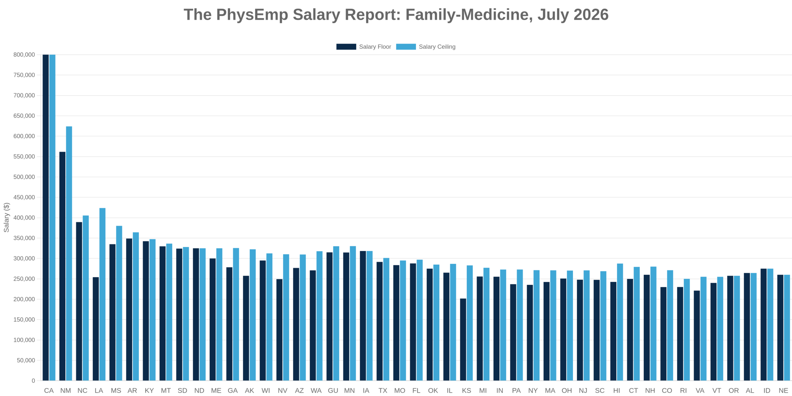 Family-Medicine PhysEmp Salary Report: July 2026 - PhysEmp