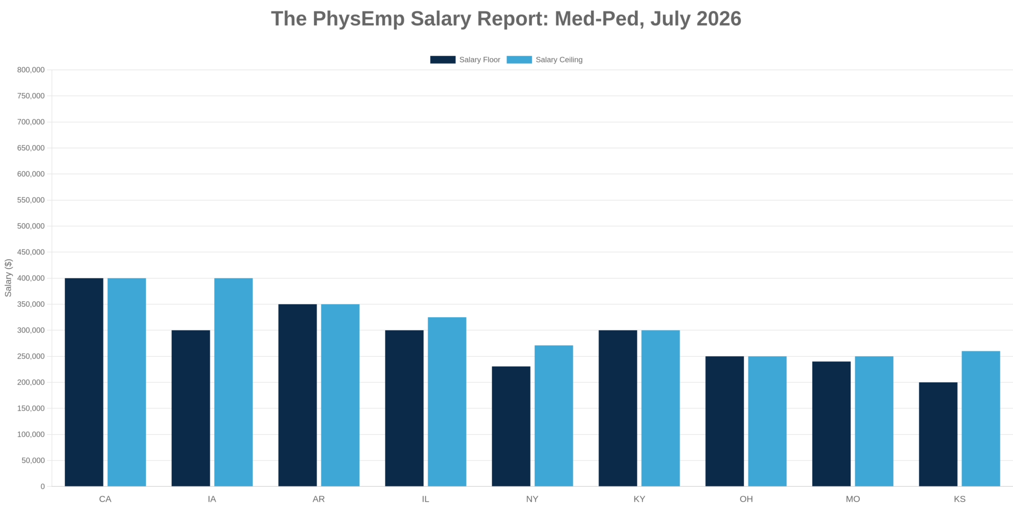 Med-Ped PhysEmp Salary Report: July 2026 - PhysEmp