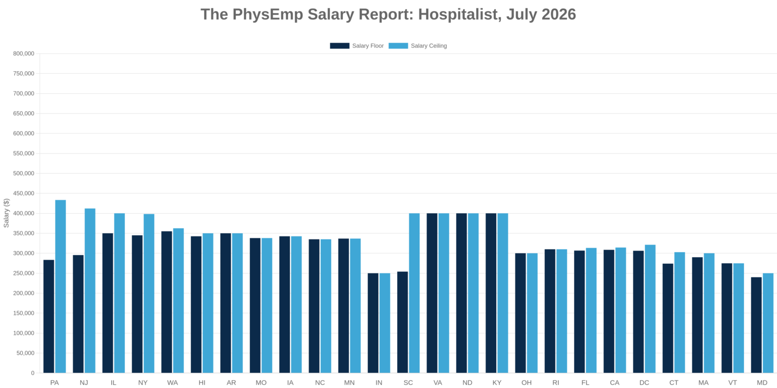 Hospitalist PhysEmp Salary Report: July 2026 - PhysEmp