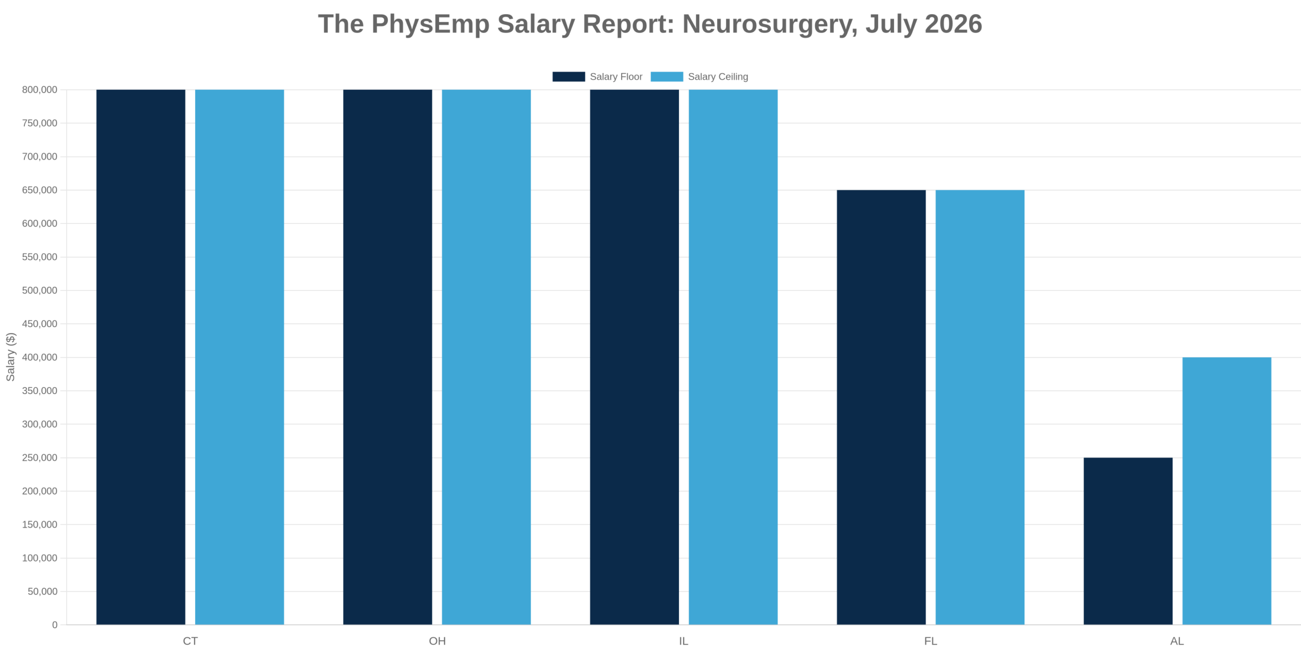Neurosurgery PhysEmp Salary Report: July 2026 - PhysEmp