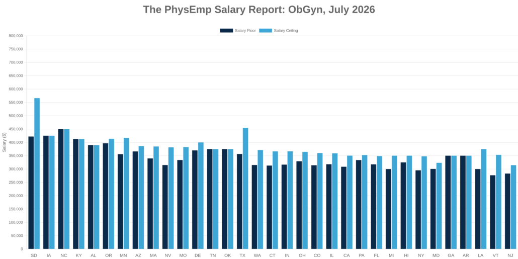 ObGyn PhysEmp Salary Report: July 2026 - PhysEmp