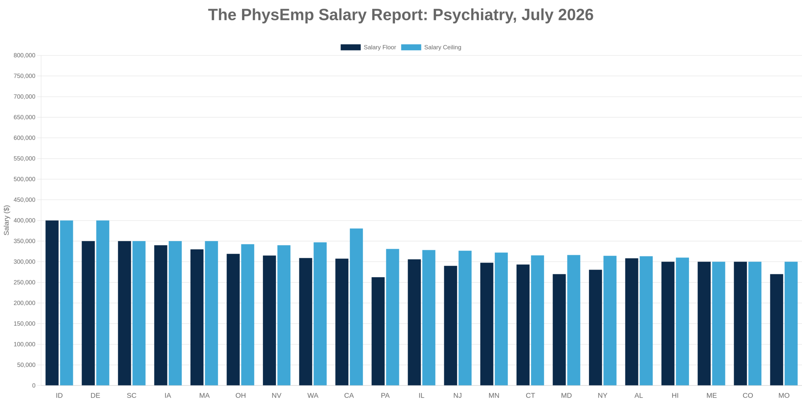 Psychiatry PhysEmp Salary Report: July 2026 - PhysEmp
