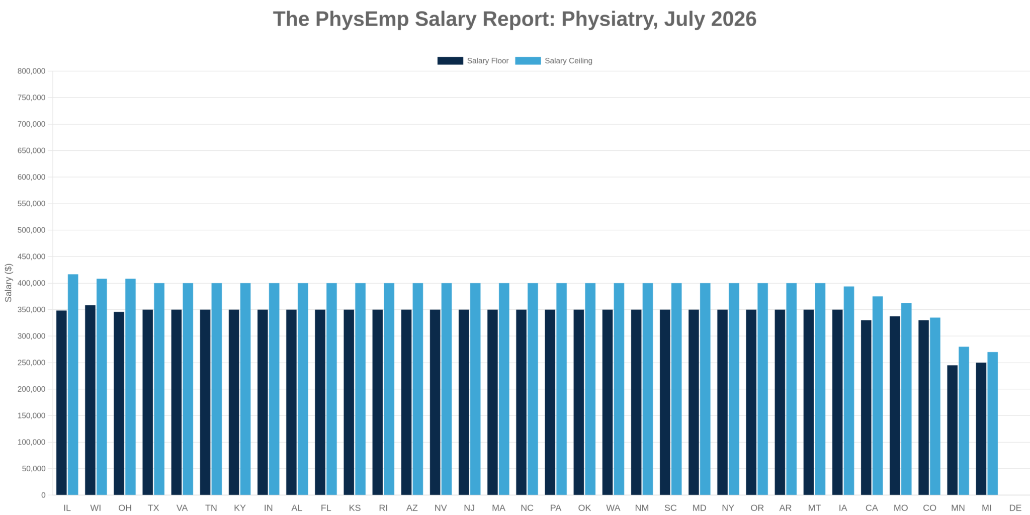 Physiatry PhysEmp Salary Report: July 2026 - PhysEmp