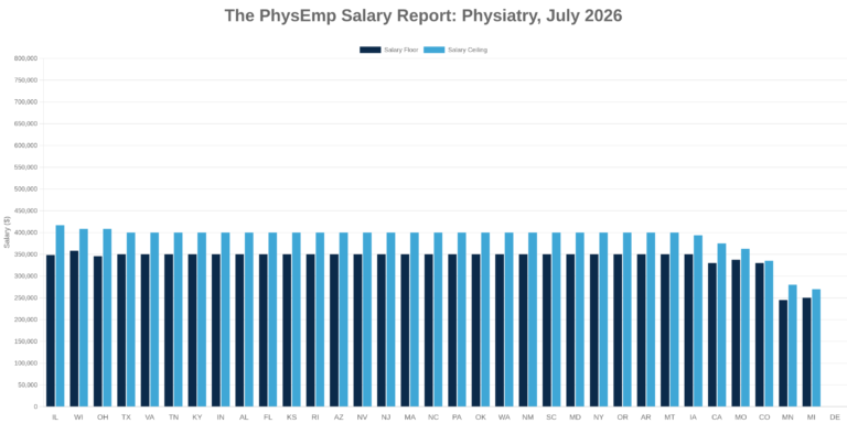 Physiatry PhysEmp Salary Report: July 2026 - PhysEmp