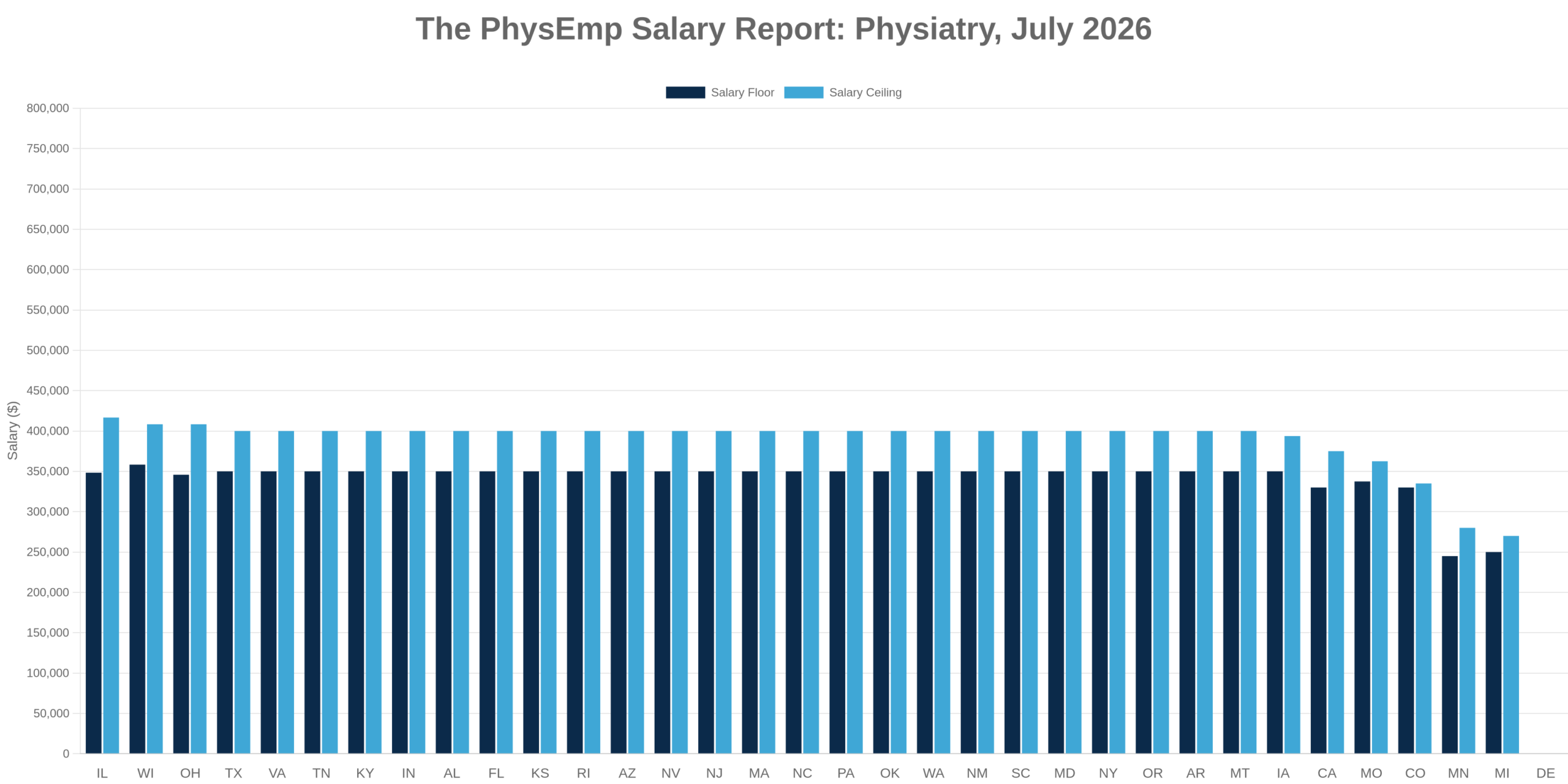 Physiatry PhysEmp Salary Report: July 2026 - PhysEmp