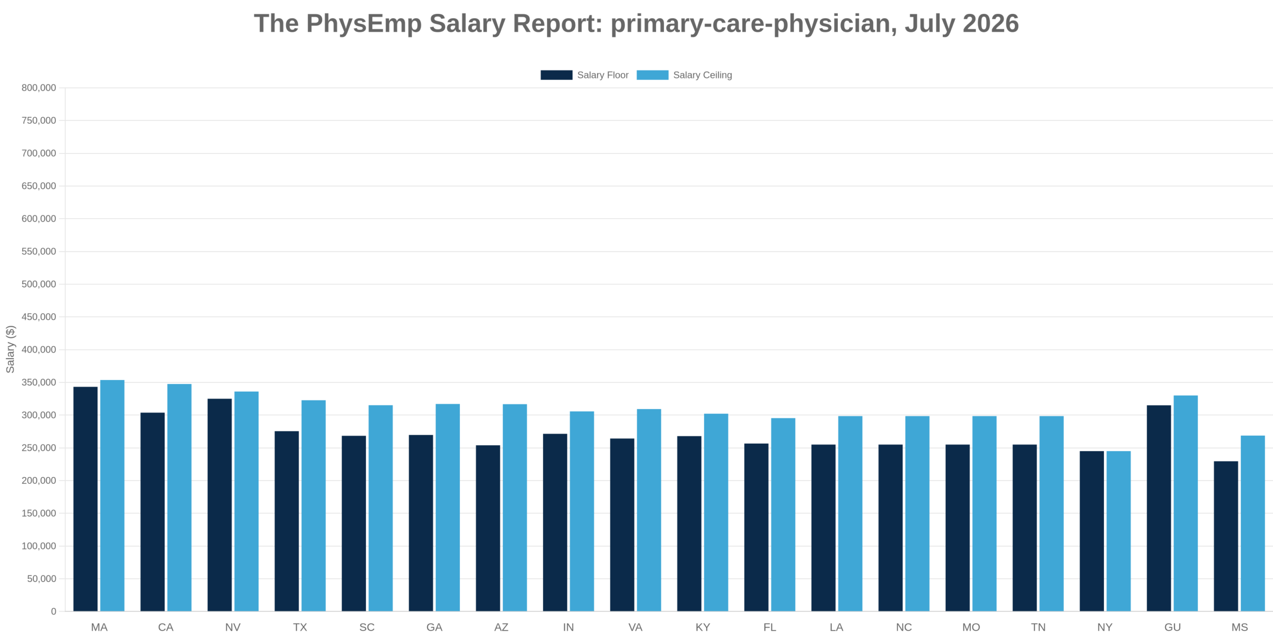 Primary Care physician PhysEmp Salary Report: July 2026 - PhysEmp