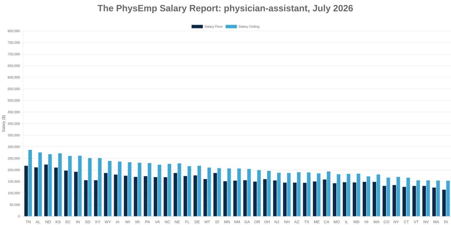 Physician Assistant PhysEmp Salary Report: July 2026 - PhysEmp