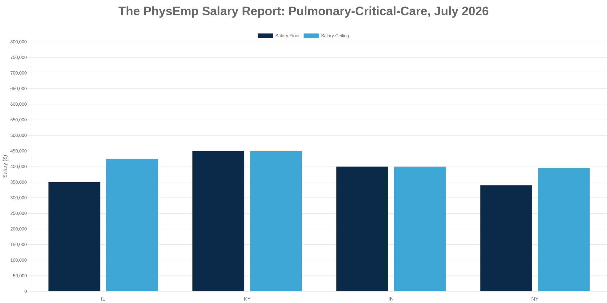 Pulmonary-Critical-Care PhysEmp Salary Report: July 2026 - PhysEmp