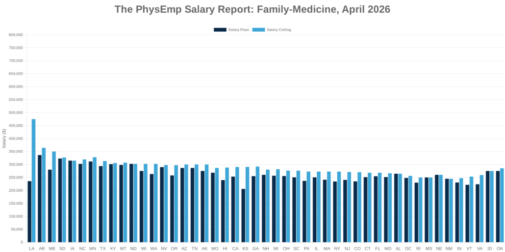 Family-Medicine PhysEmp Salary Report: April 2026 - PhysEmp