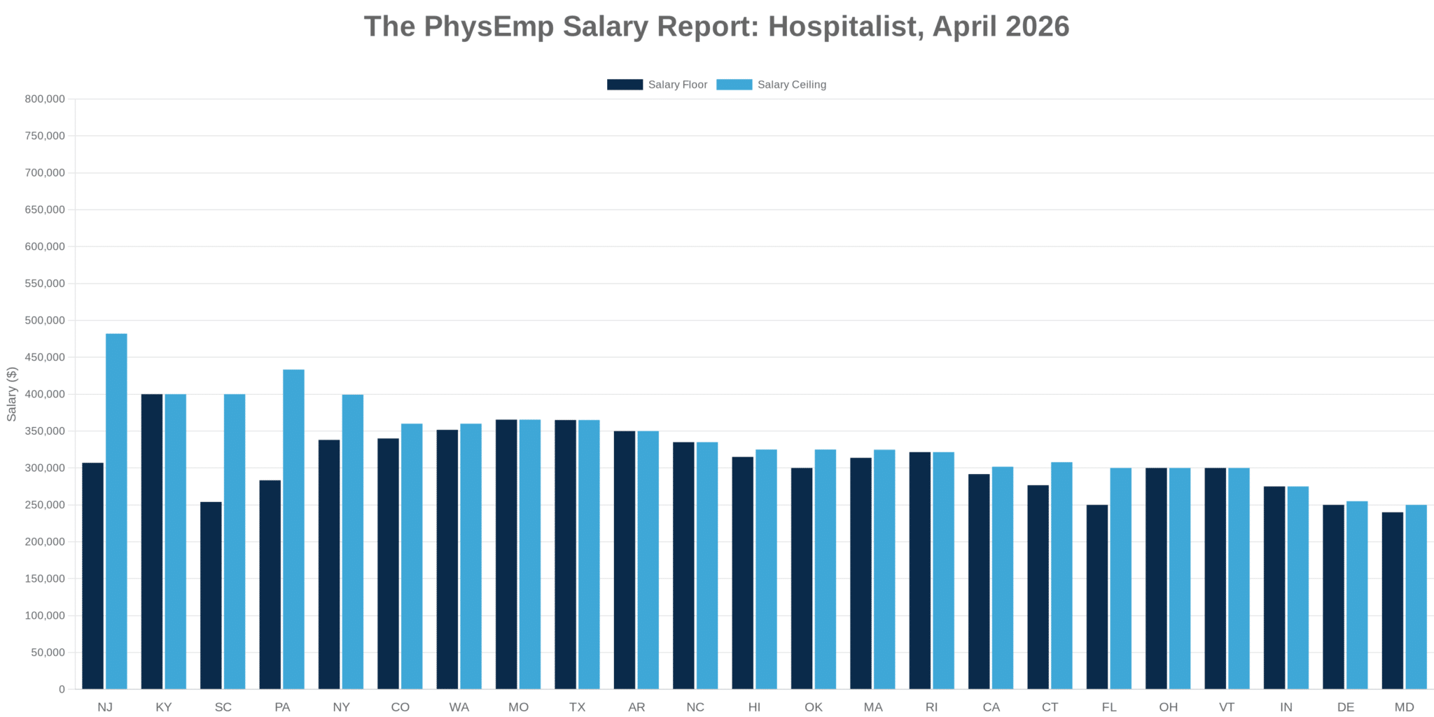 Hospitalist PhysEmp Salary Report: April 2026 - PhysEmp
