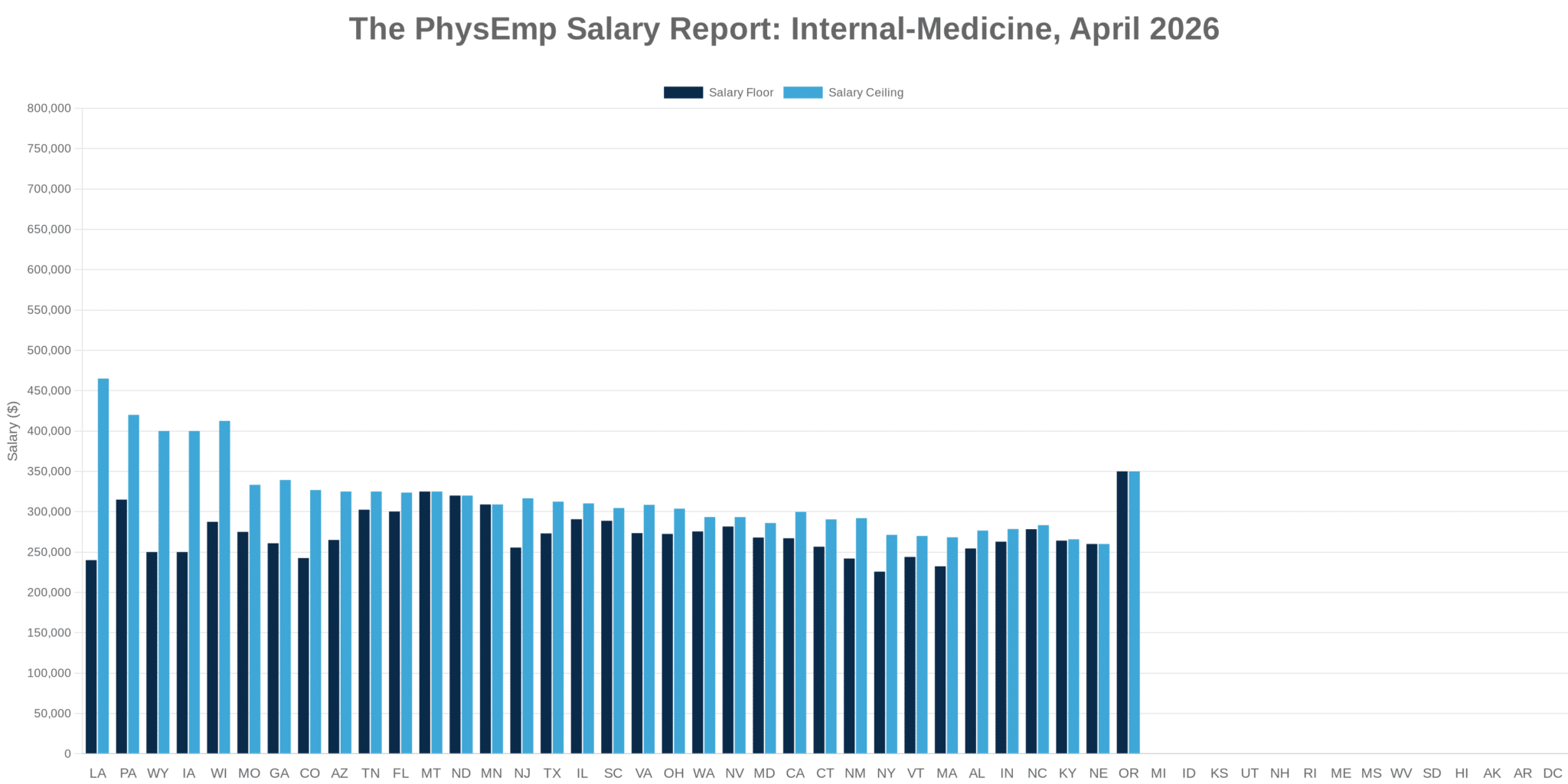 Internal-Medicine PhysEmp Salary Report: April 2026 - PhysEmp