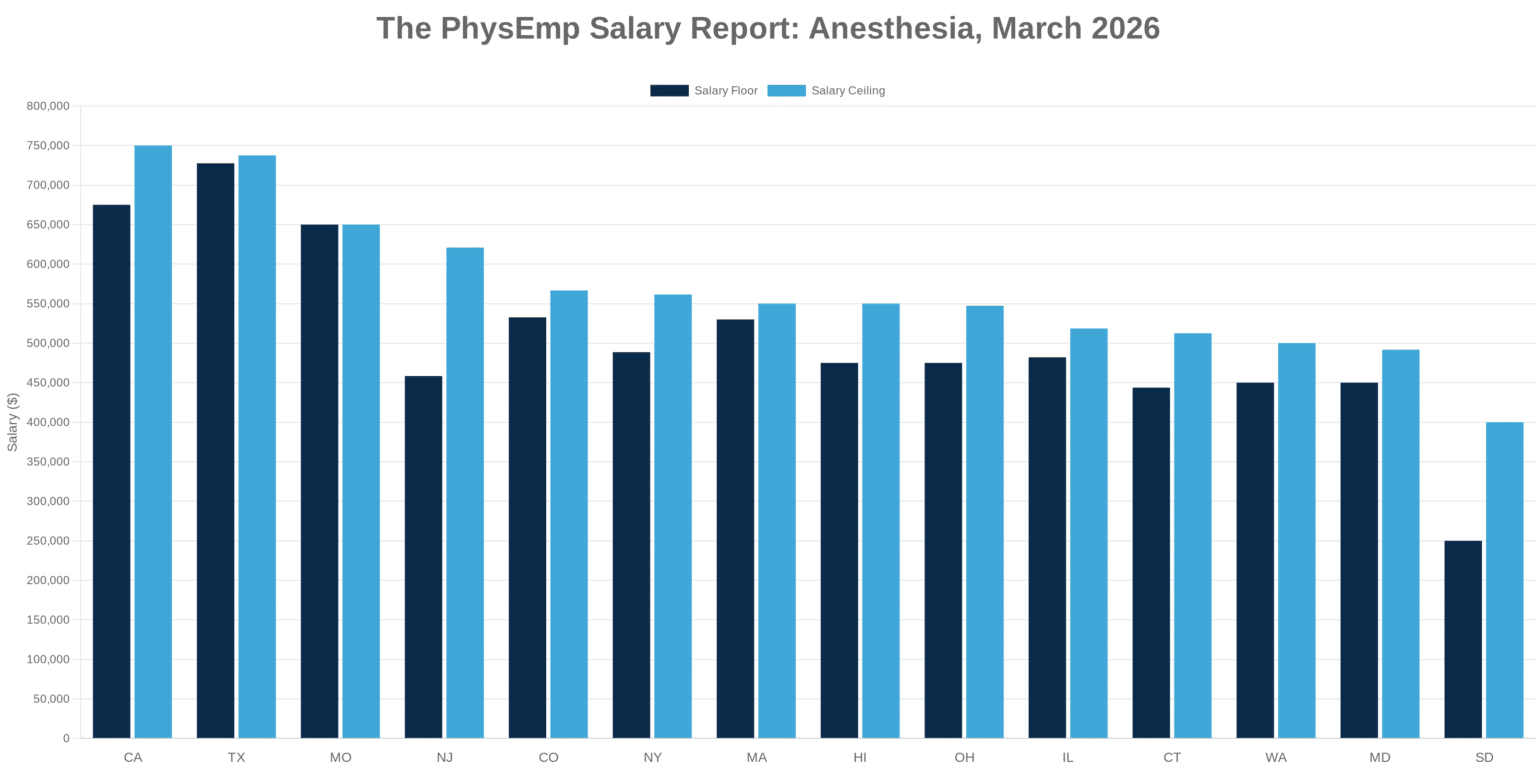 Anesthesia PhysEmp Salary Report: March 2026 - PhysEmp