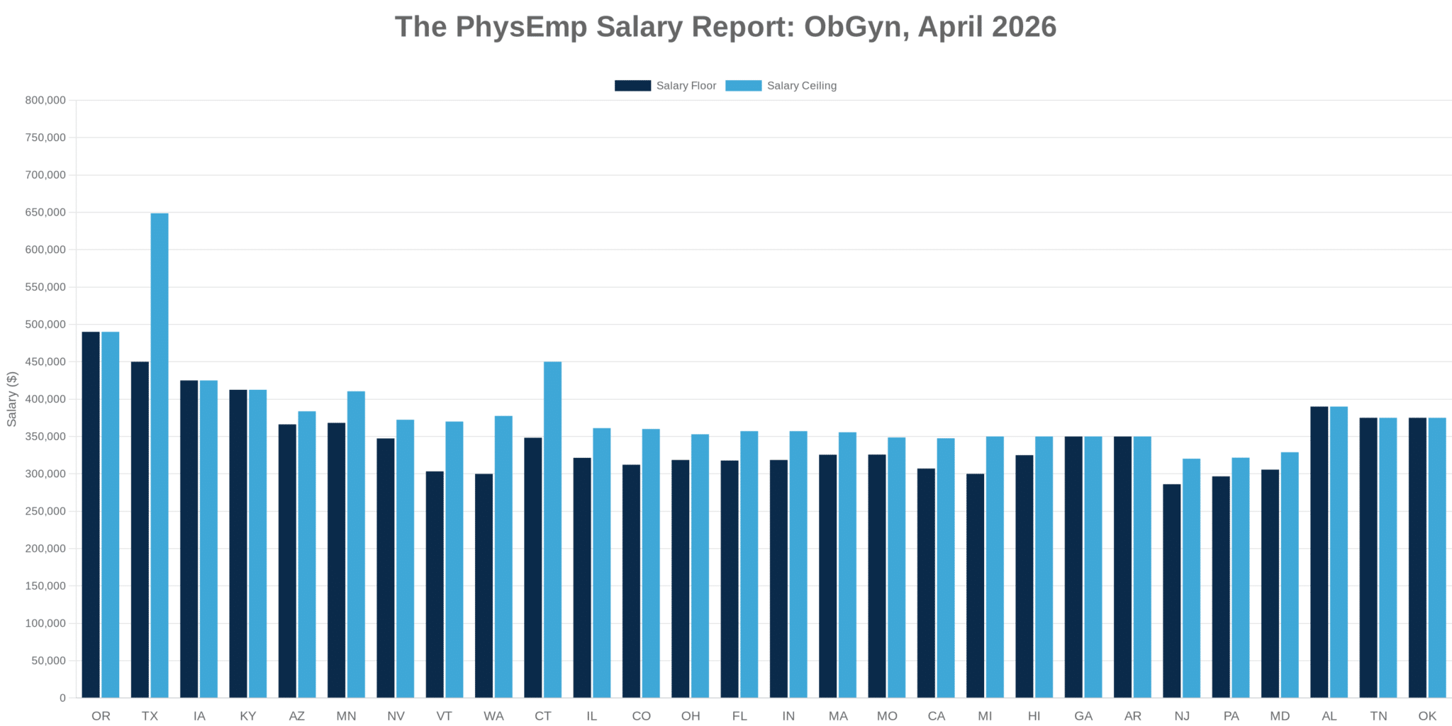 ObGyn PhysEmp Salary Report: April 2026 - PhysEmp