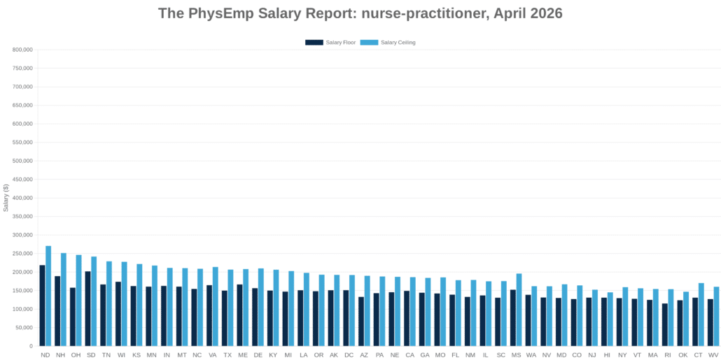 Nurse-Practitioner PhysEmp Salary Report: April 2026 - PhysEmp