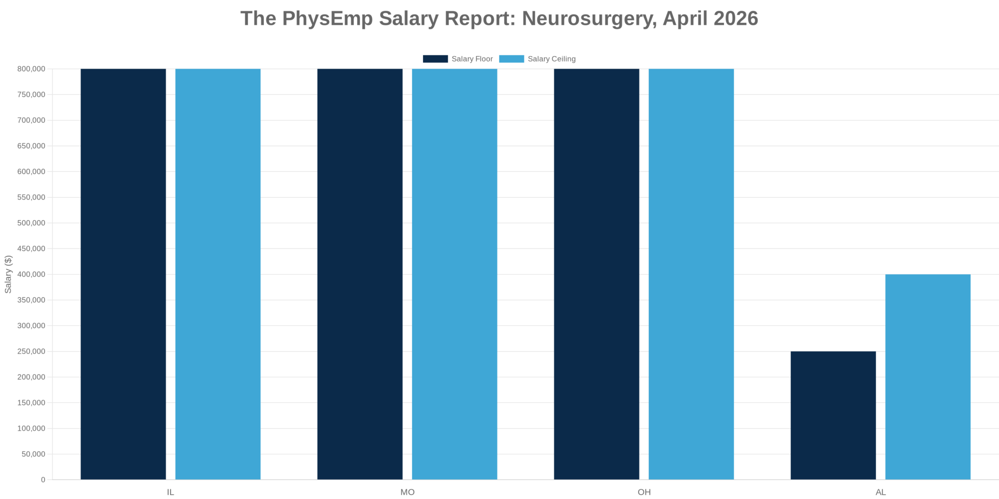 Neurosurgery PhysEmp Salary Report: April 2026 - PhysEmp
