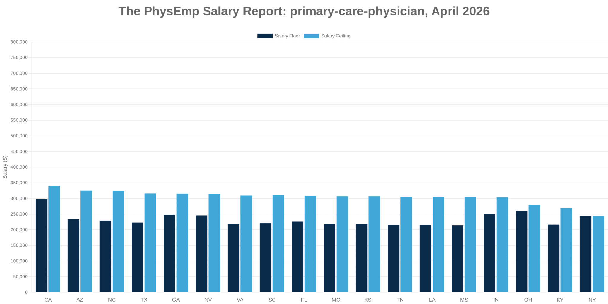 primary-care-physician PhysEmp Salary Report: April 2026 - PhysEmp