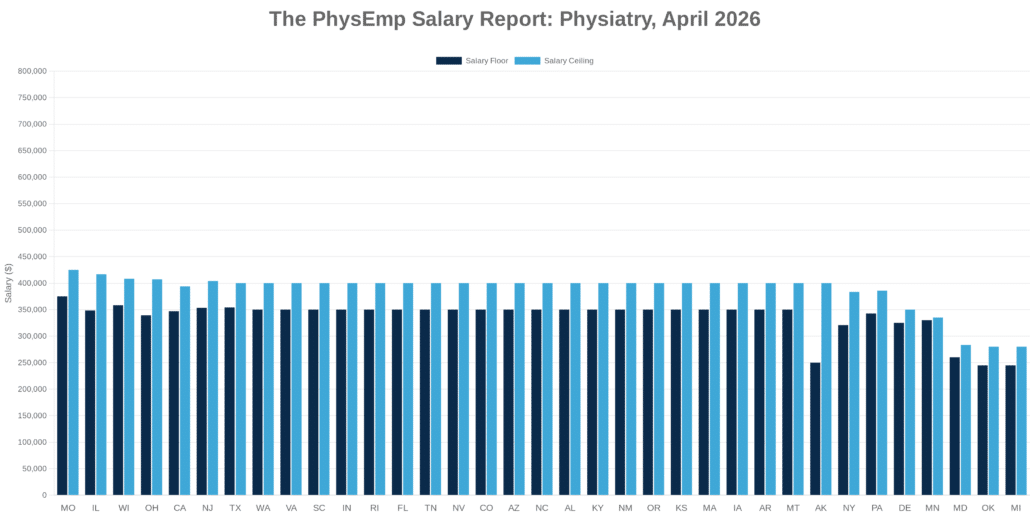 Physiatry PhysEmp Salary Report: April 2026 - PhysEmp