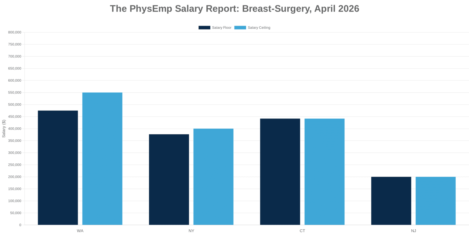 Breast-Surgery PhysEmp Salary Report: April 2026 - PhysEmp