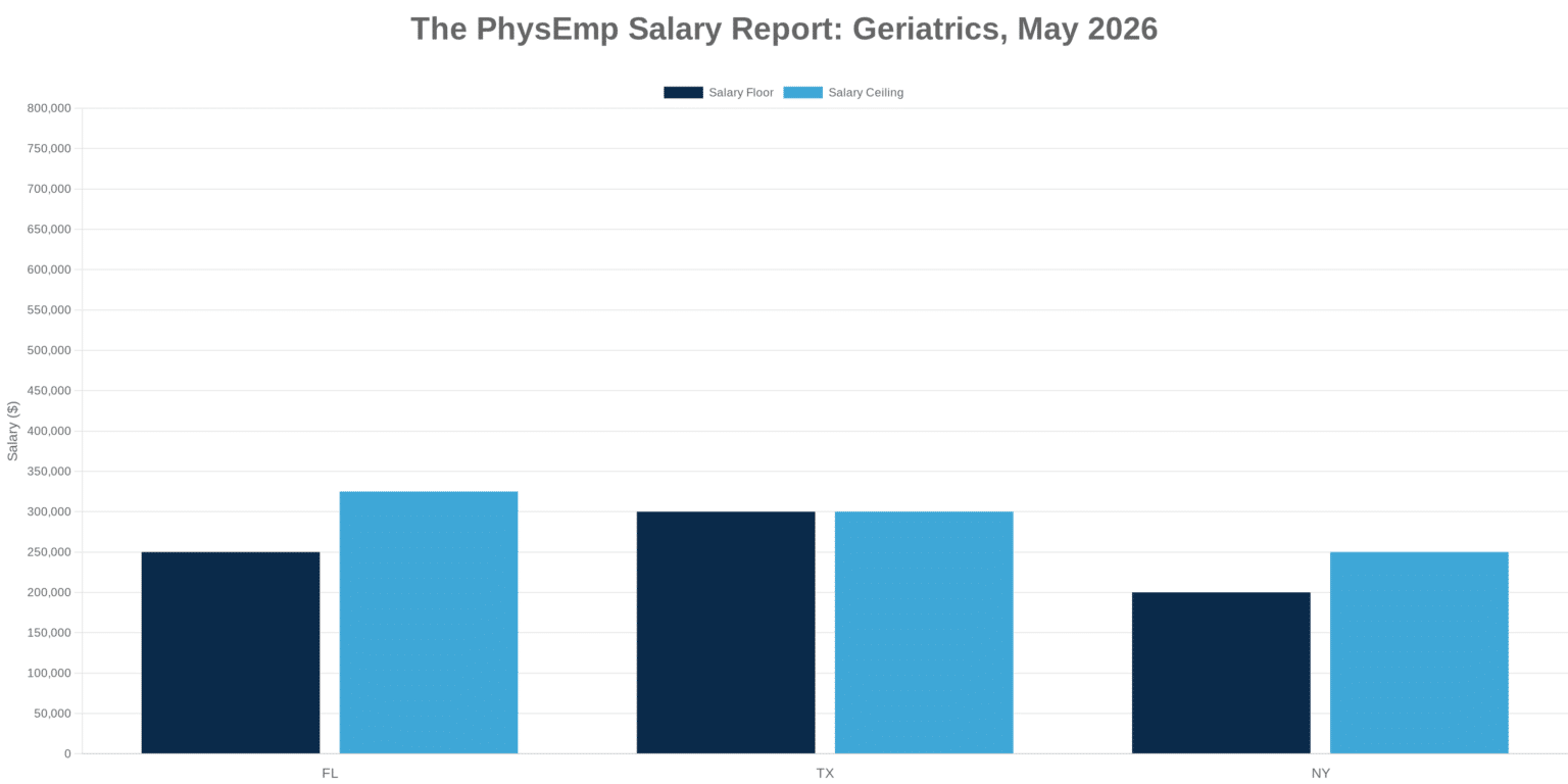 Geriatrics PhysEmp Salary Report: May 2026 - PhysEmp