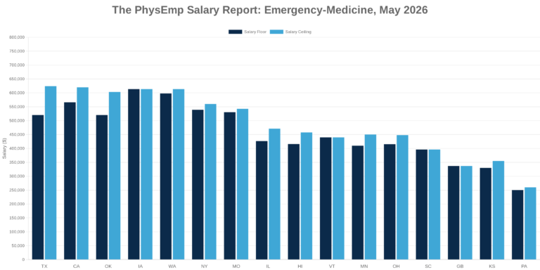 Emergency-Medicine PhysEmp Salary Report: May 2026 - PhysEmp