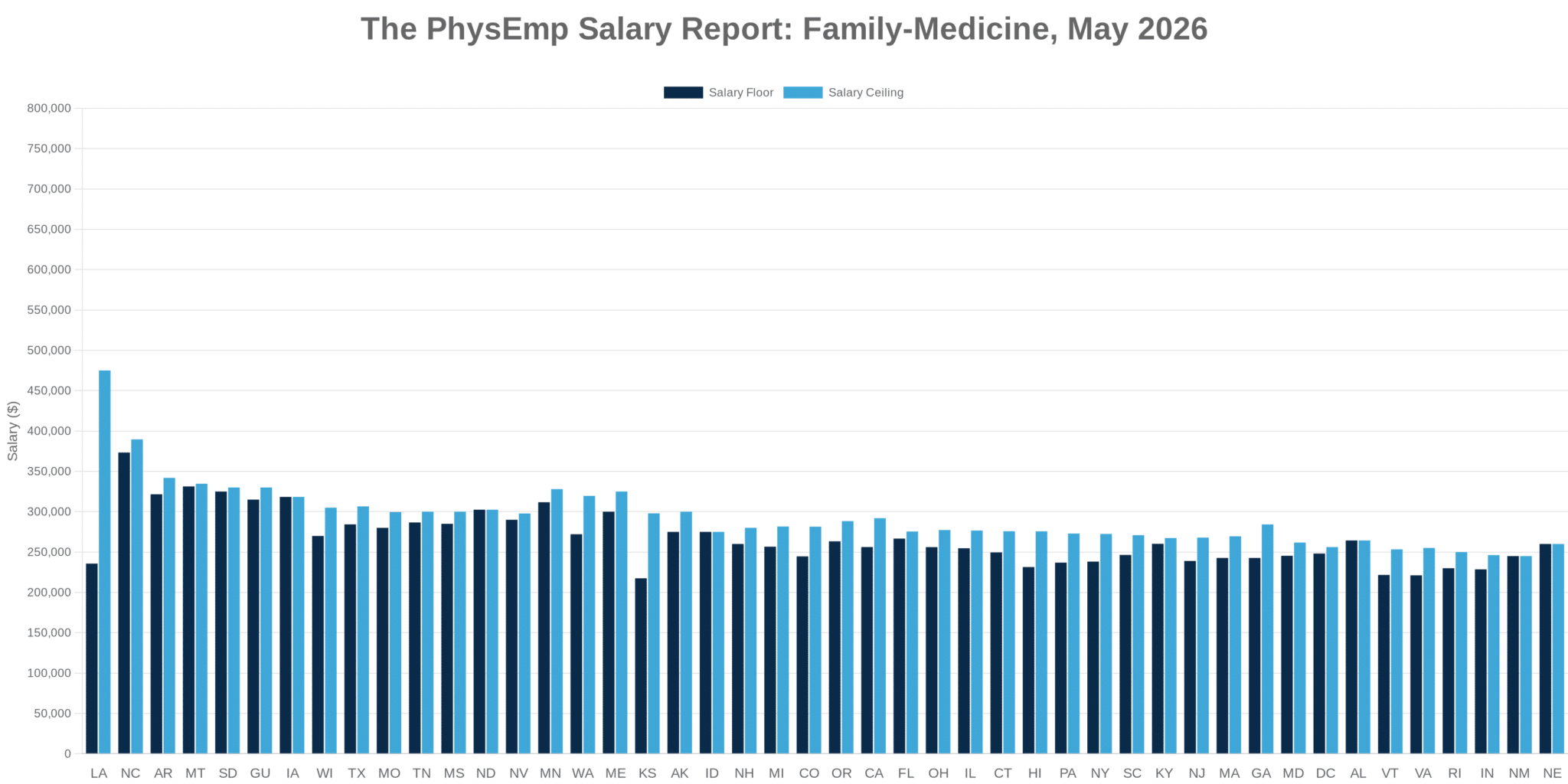 Family Medicine PhysEmp Salary Report: May 2026 - PhysEmp