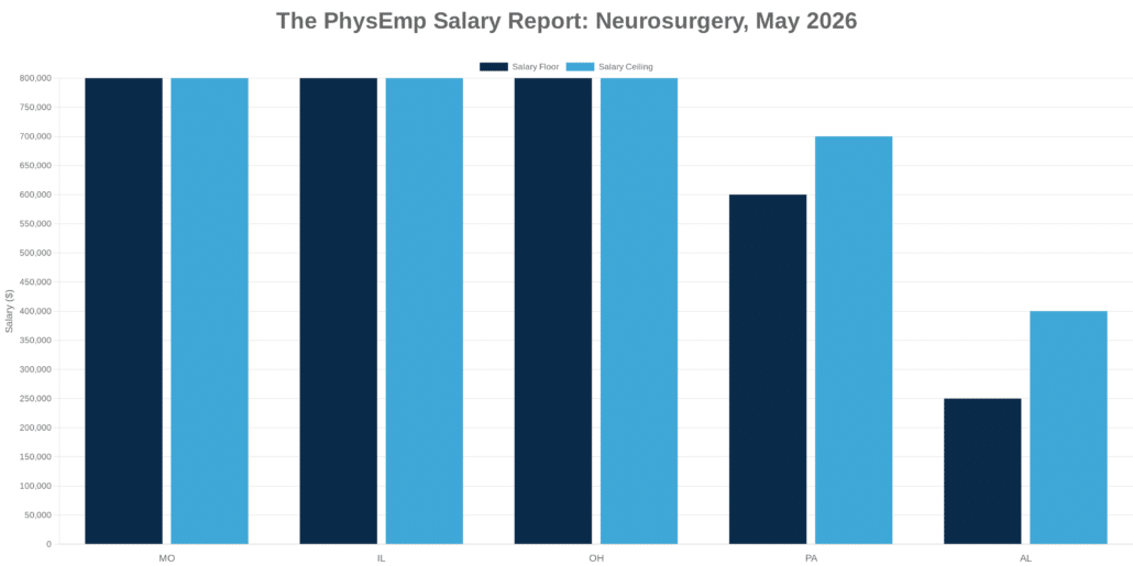 Neurosurgery PhysEmp Salary Report: May 2026 - PhysEmp