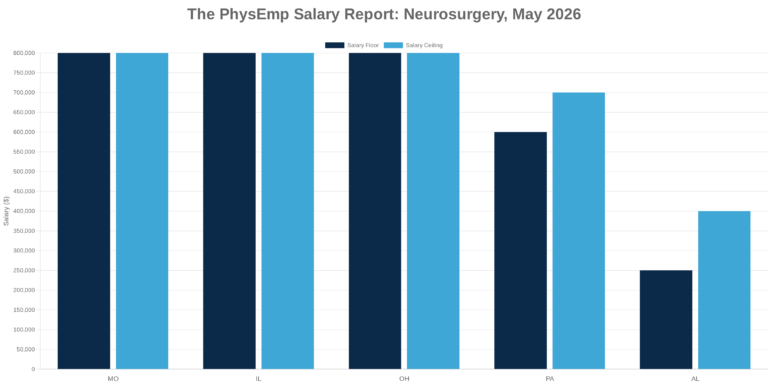 Neurosurgery PhysEmp Salary Report: May 2026 - PhysEmp