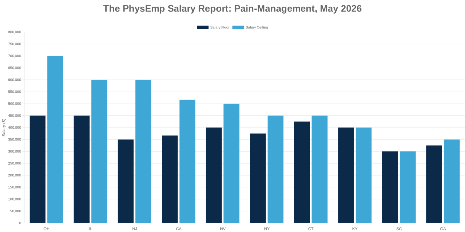 Pain-Management PhysEmp Salary Report: May 2026 - PhysEmp