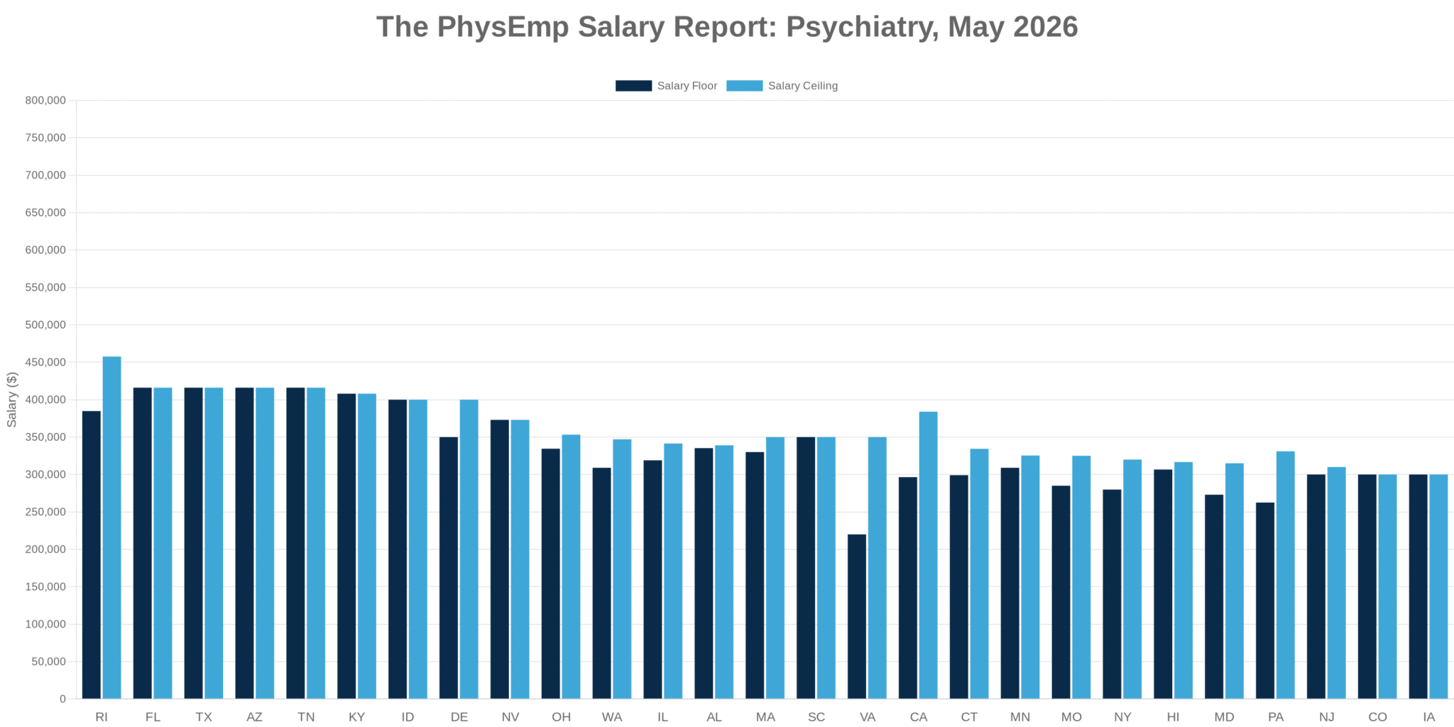 Psychiatry PhysEmp Salary Report: May 2026 - PhysEmp