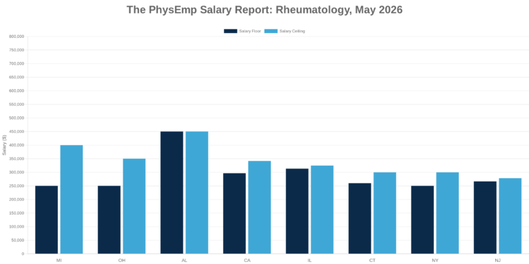 Rheumatology PhysEmp Salary Report: May 2026 - PhysEmp