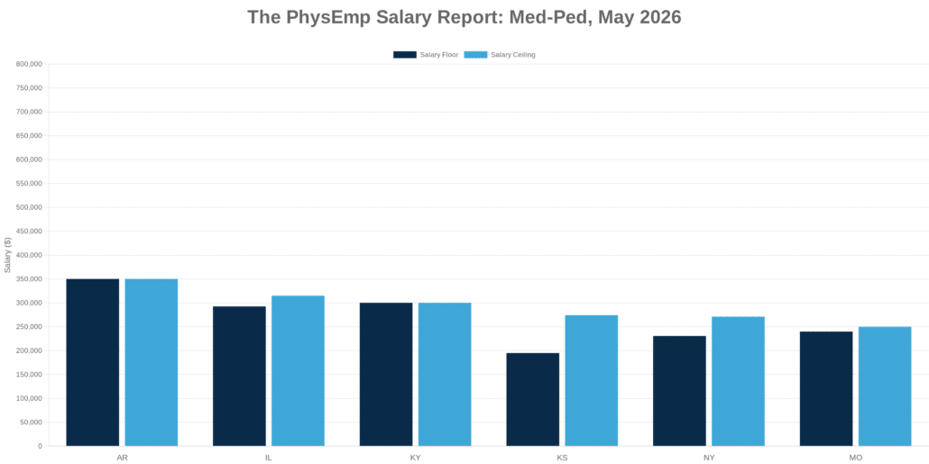 Med-Ped PhysEmp Salary Report: May 2026 - PhysEmp