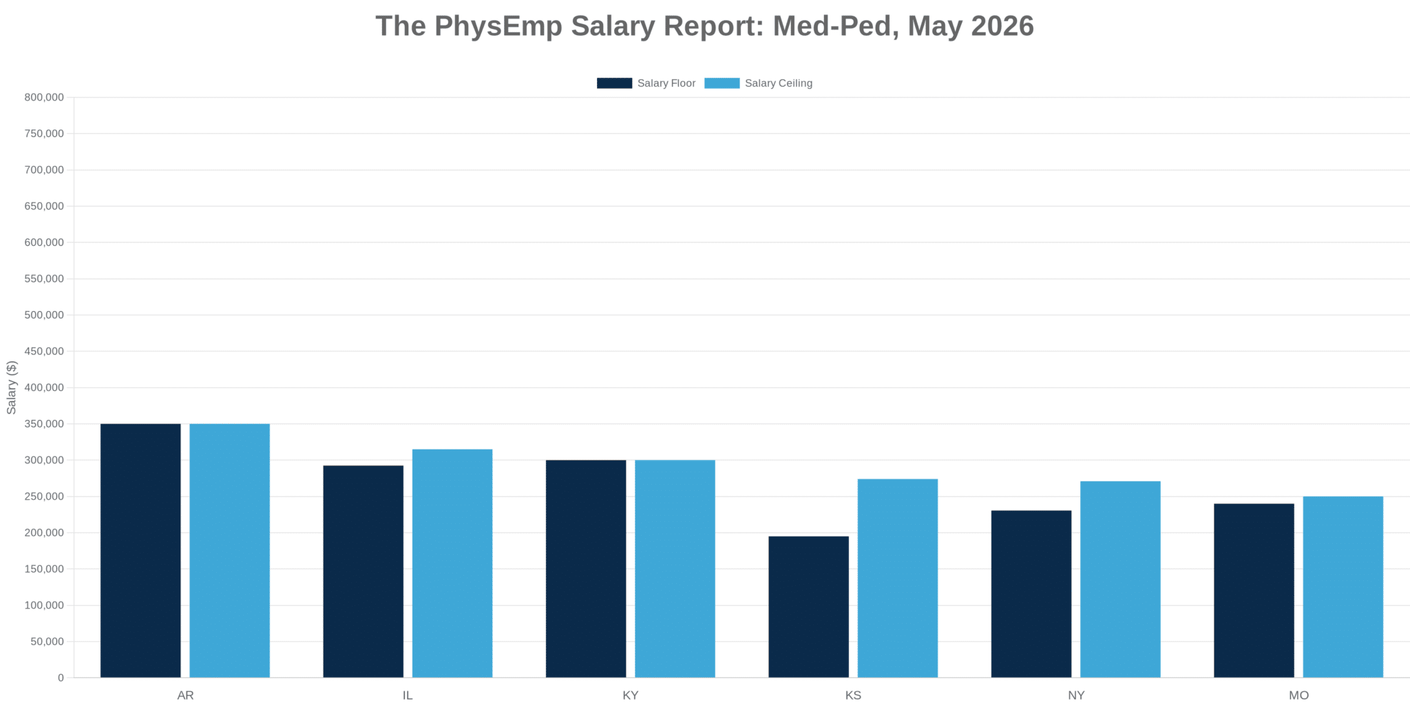 Med-Ped PhysEmp Salary Report: May 2026 - PhysEmp