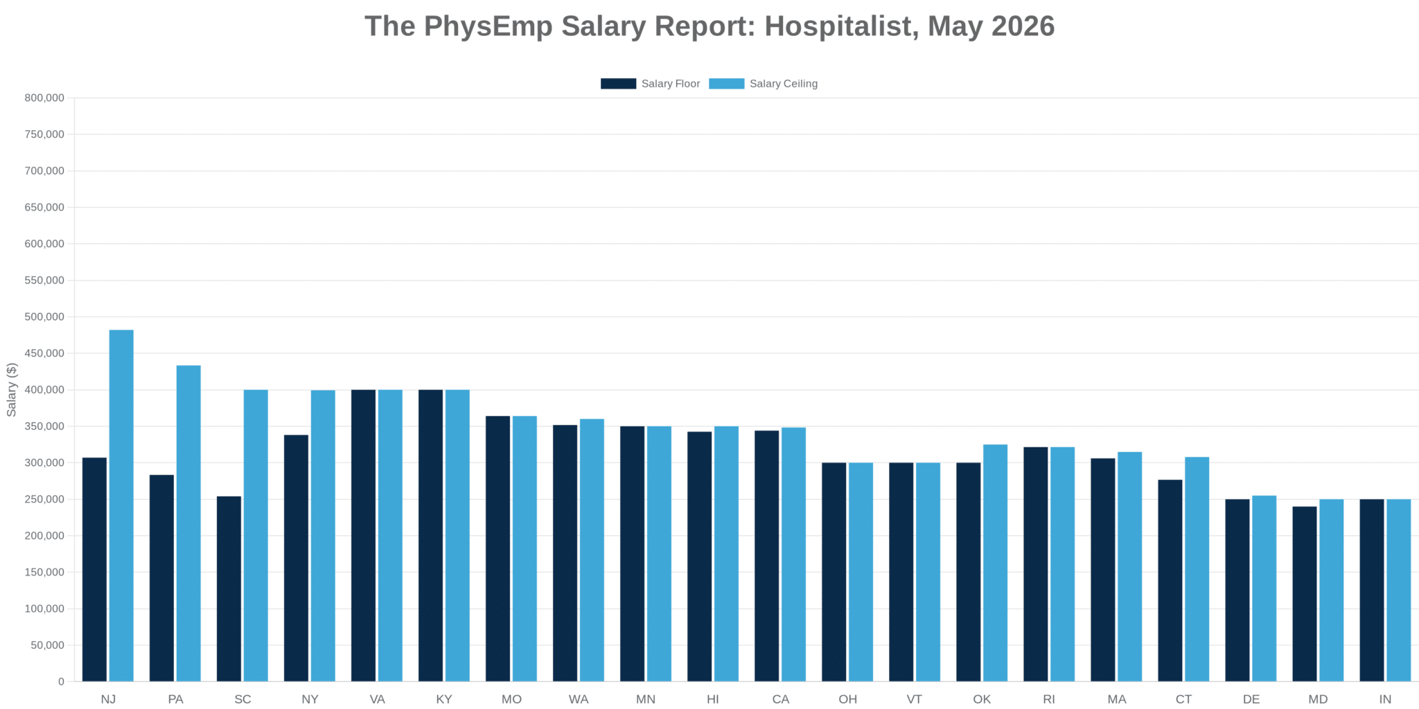 Hospitalist PhysEmp Salary Report: May 2026 - PhysEmp