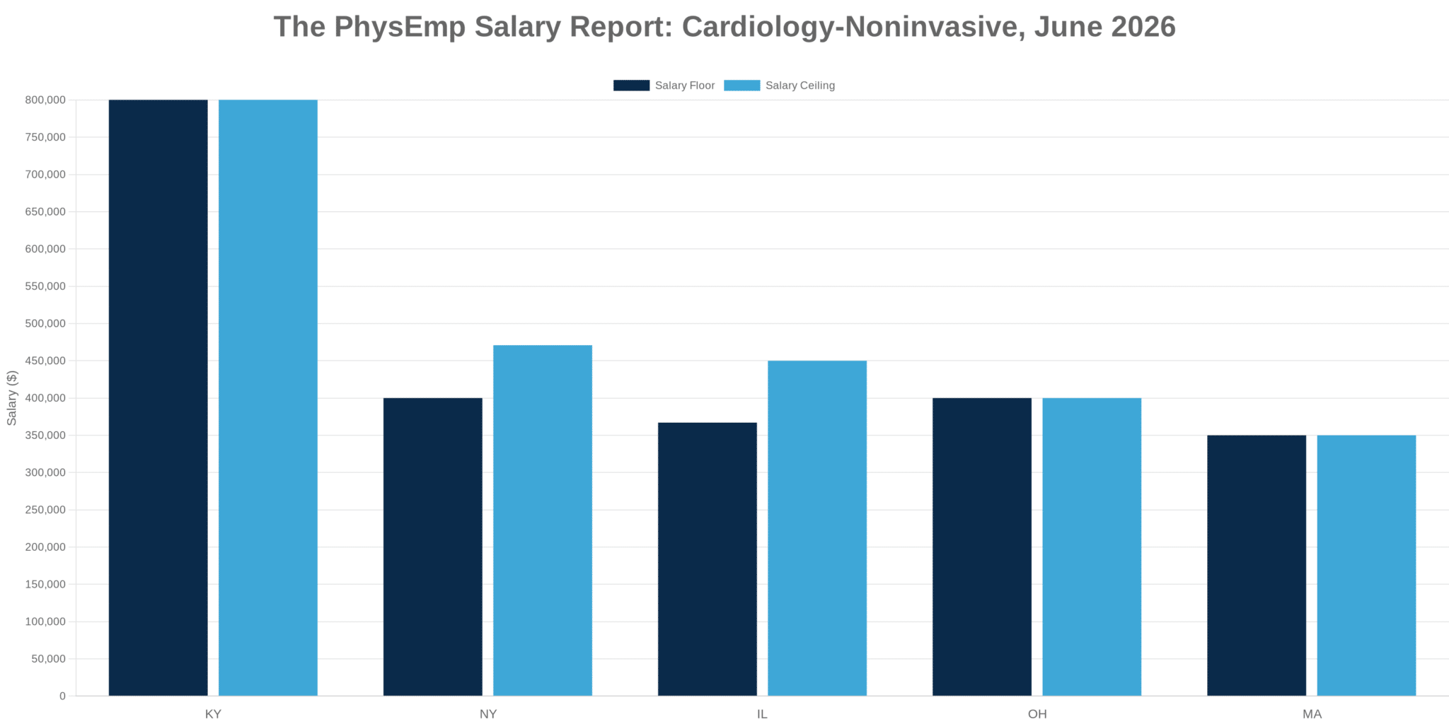 Cardiology-Noninvasive PhysEmp Salary Report: June 2026 - PhysEmp