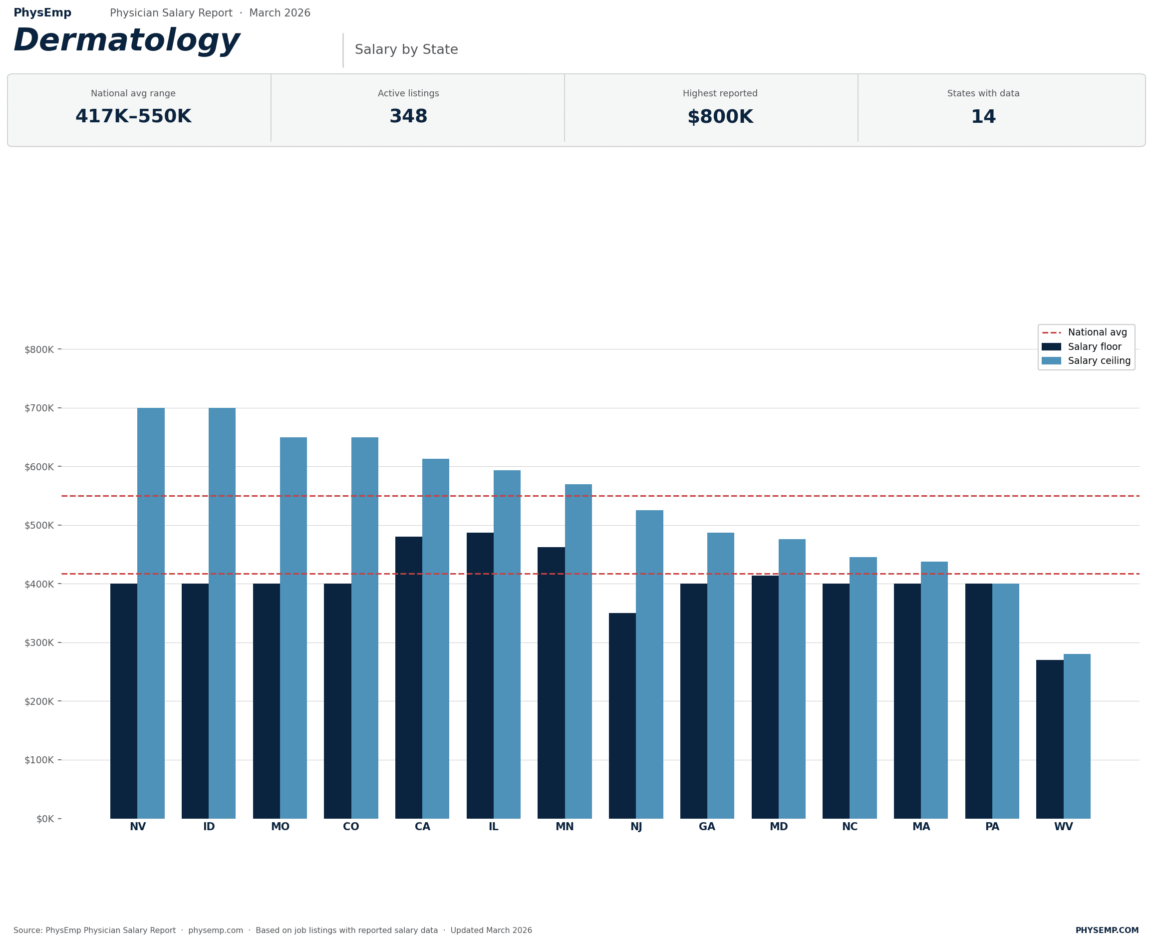 PhysEmp Physician Salary Report for Dermatology April 2026